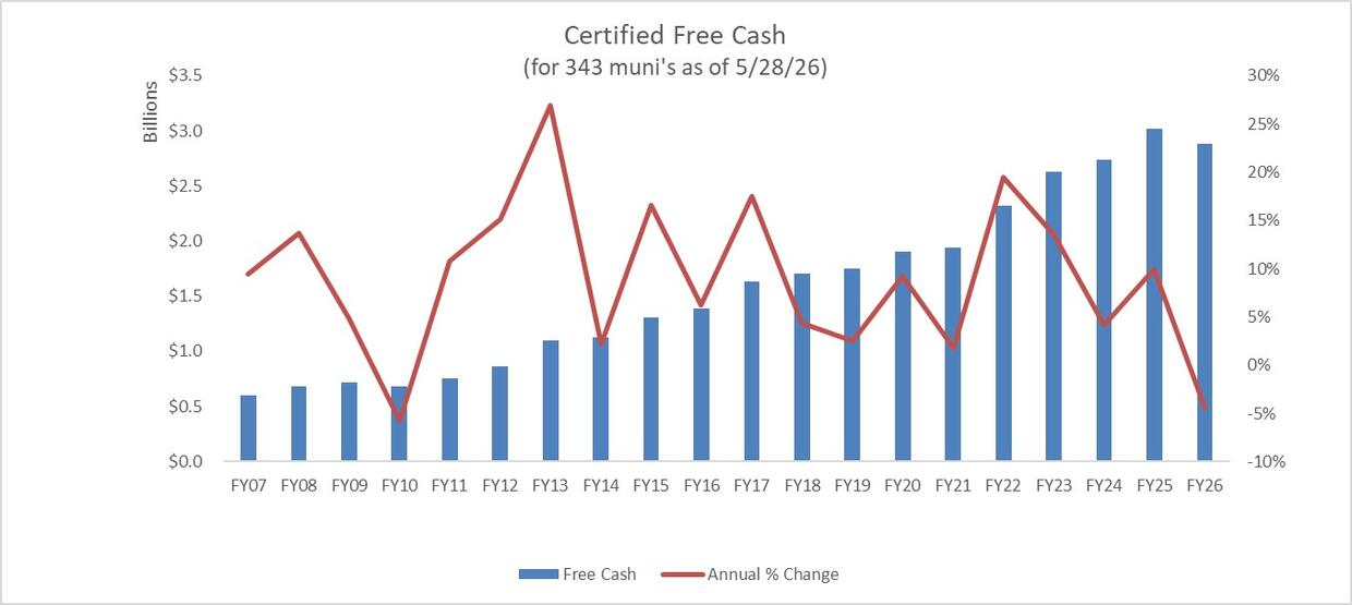 certified free cash
