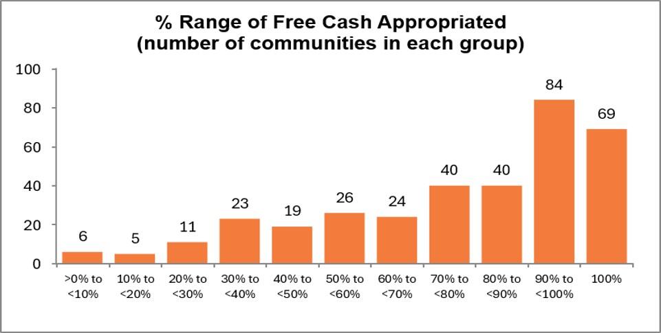 free cash appropriations