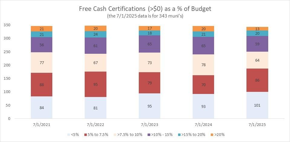 free cash as percentage of budget