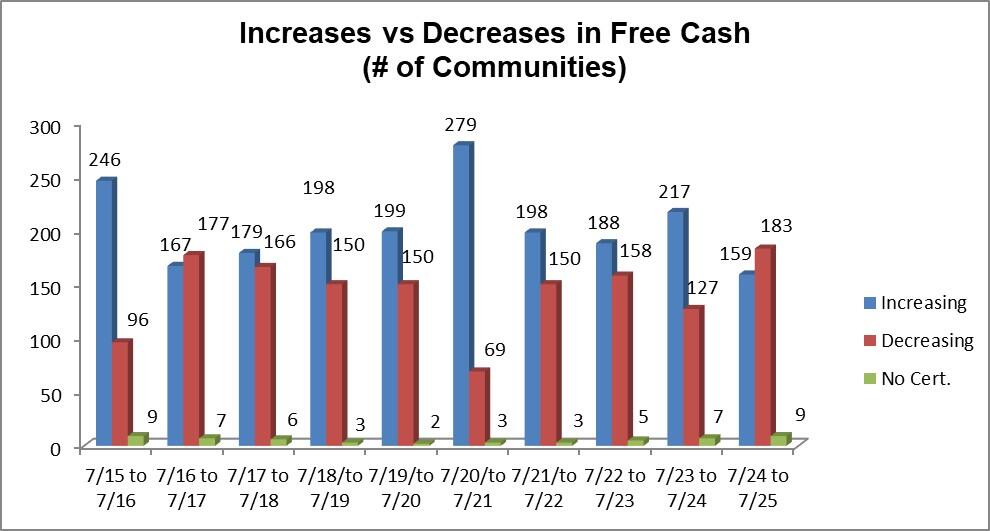 increase v decrease
