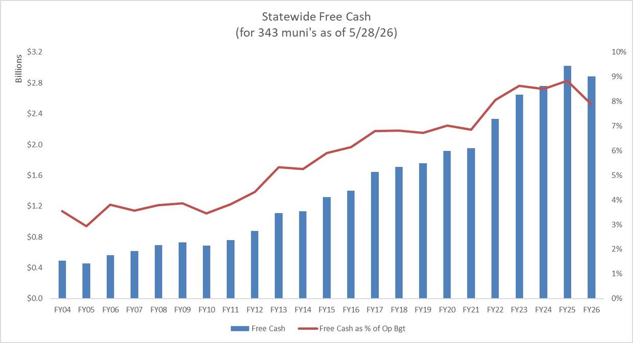 statewide free cash