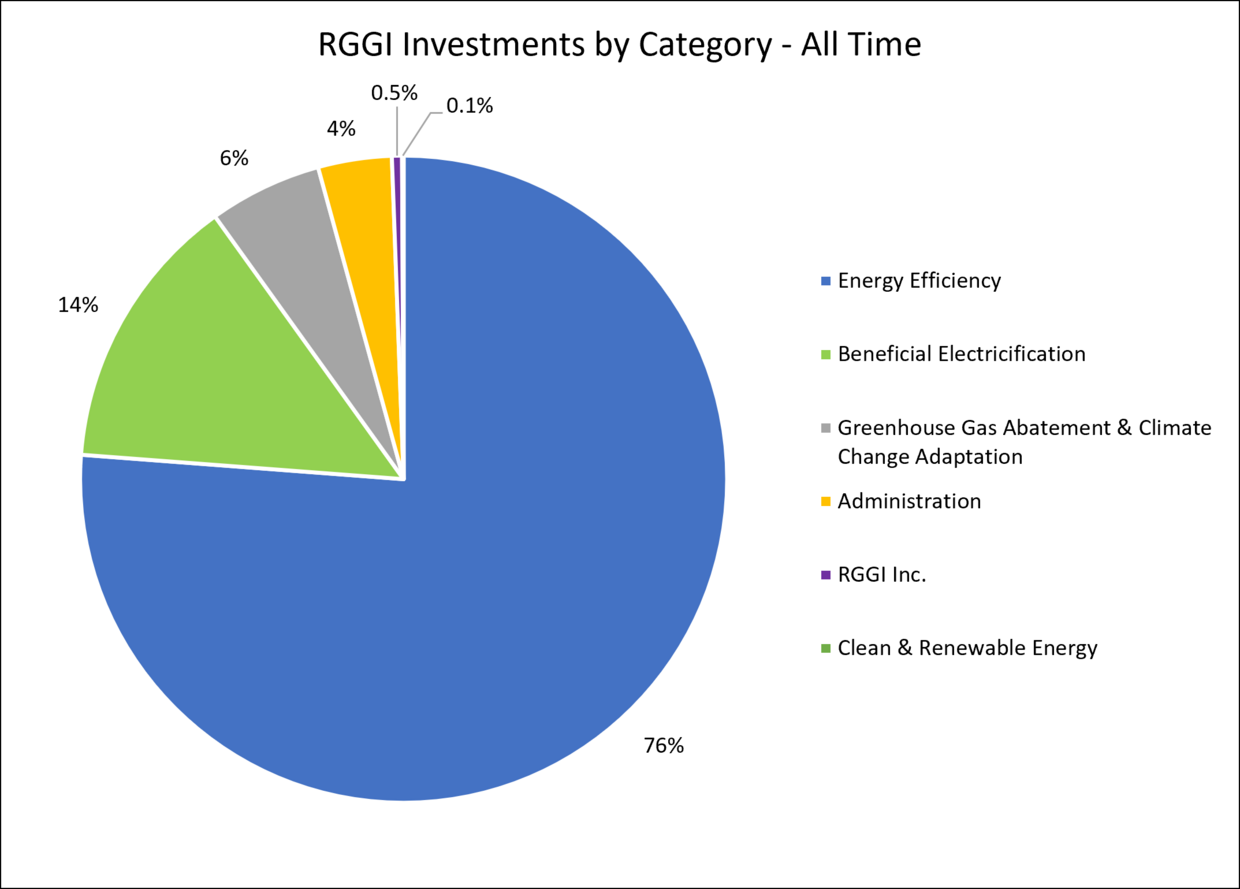 Pie chart showing RGGI investments by category since 2008. The majority of investments went to energy efficiency.