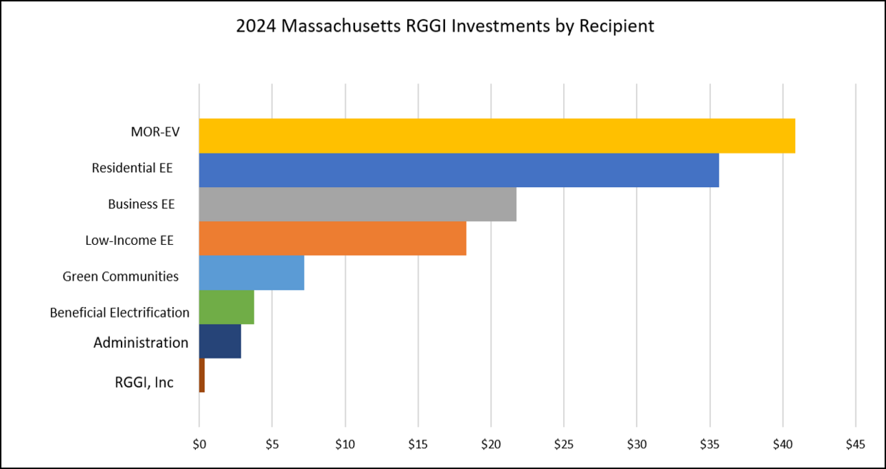 Bar graph showing 2024 MA RGGI investments by recipient.