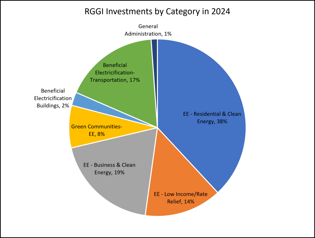 Pie chart showing RGGI investments by category in 2024. The majority of investments went to energy efficiency.