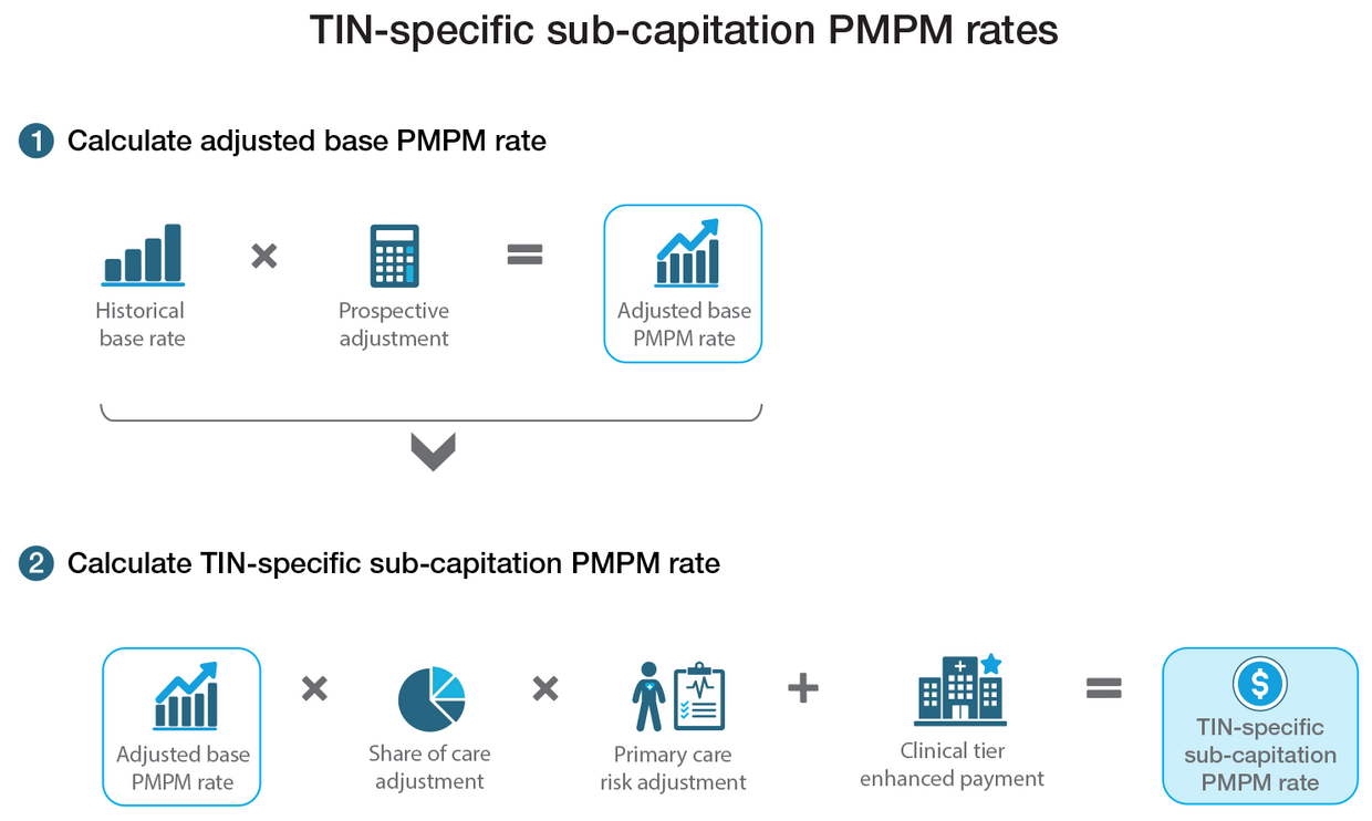 Historical base rate * Prospective adjustment = Adjusted base PMPM rate. Adjusted base PMPM rate * Share of care adjustment * Primary care risk adjustment + Clinical tier enhanced payment = TIN specific sub-capitation PMPM rate.