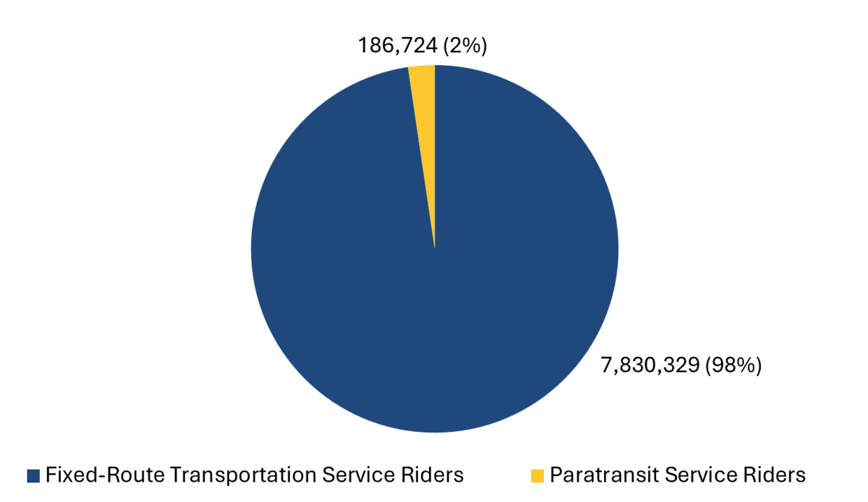 This is a pie chart showing the ridership numbers that PVTA saw in fiscal year 2024 for its fixed-route and paratransit services. In fiscal year 2024, PVTA had 7,830,329 riders on its fixed-route services, accounting for approximately 98% of PVTA’s total ridership. PVTA also had 186,724 riders on its paratransit services, accounting for approximately 2% of PVTA’s total ridership.