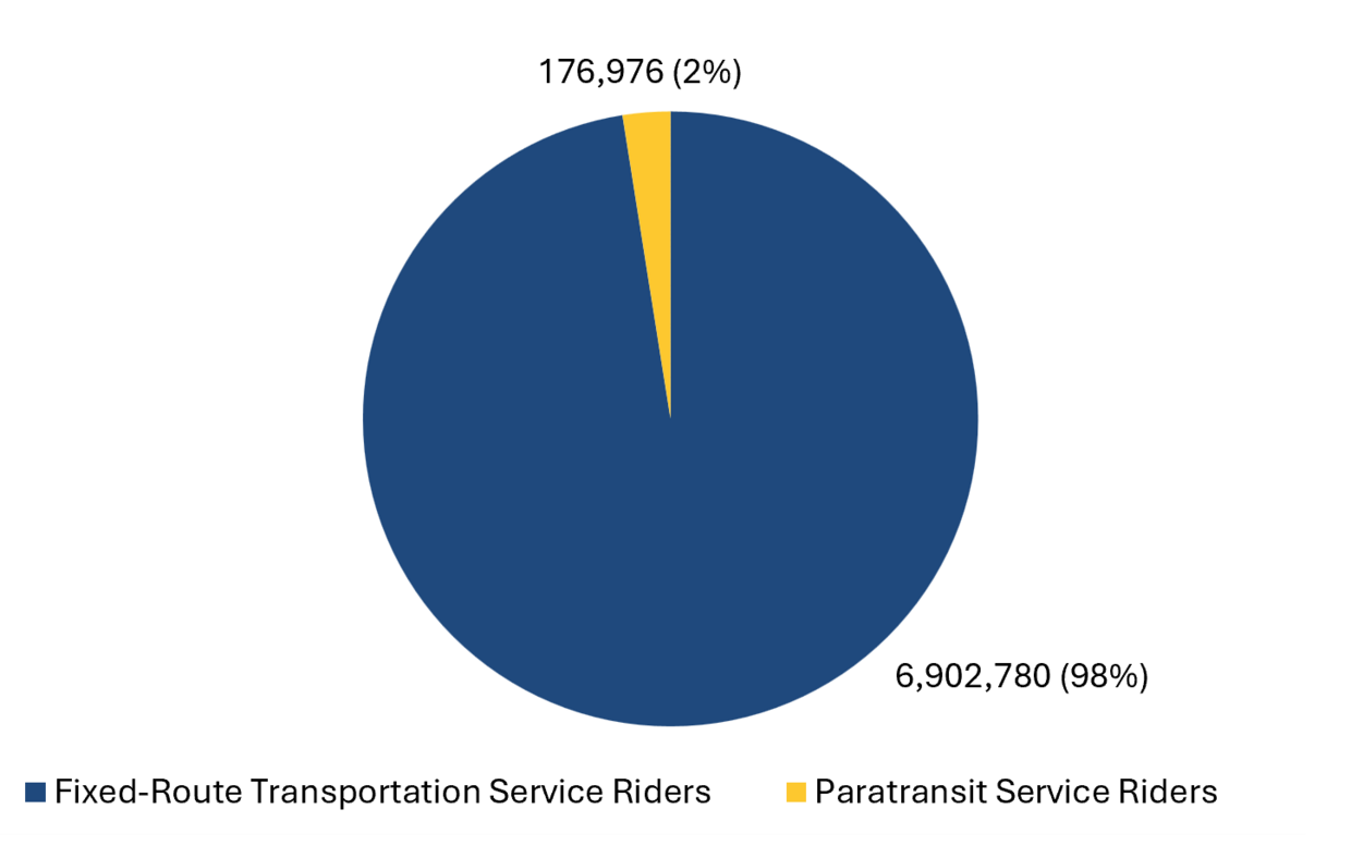 This is a pie chart showing the ridership numbers that PVTA saw in fiscal year 2023 for its fixed-route and paratransit services. In fiscal year 2023, PVTA had 6,902,780 riders on its fixed-route services, accounting for approximately 98% of PVTA’s total ridership. PVTA also had 176,976 riders on its paratransit services, accounting for approximately 2% of PVTA’s total ridership.