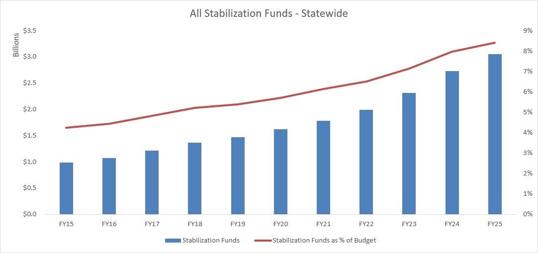 all stab funds statewide