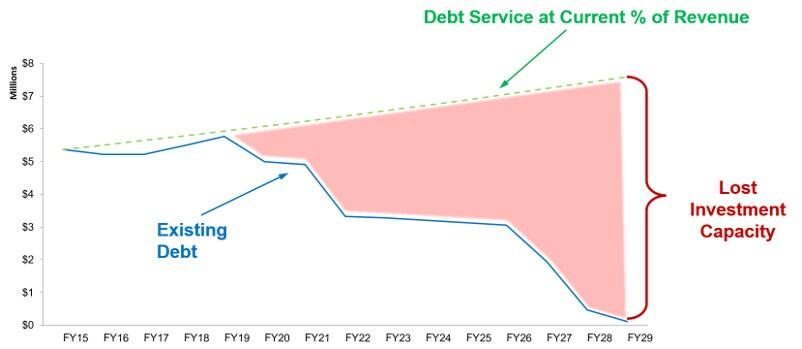 debt management