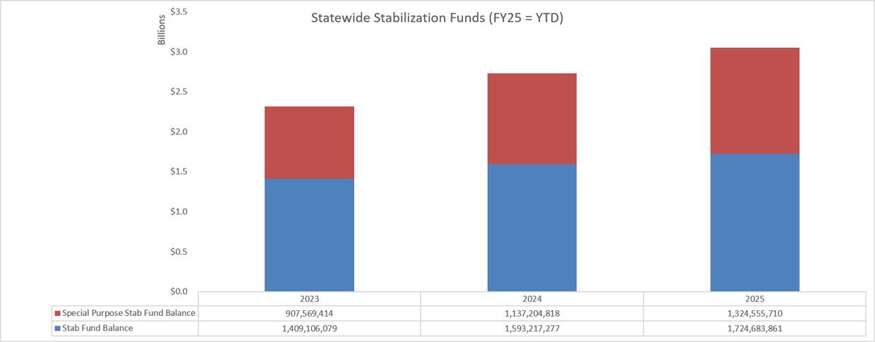 statewide stabilization funds YTD