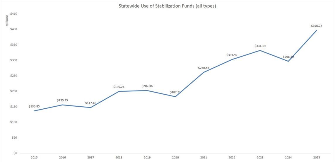 statewide use of stab funds