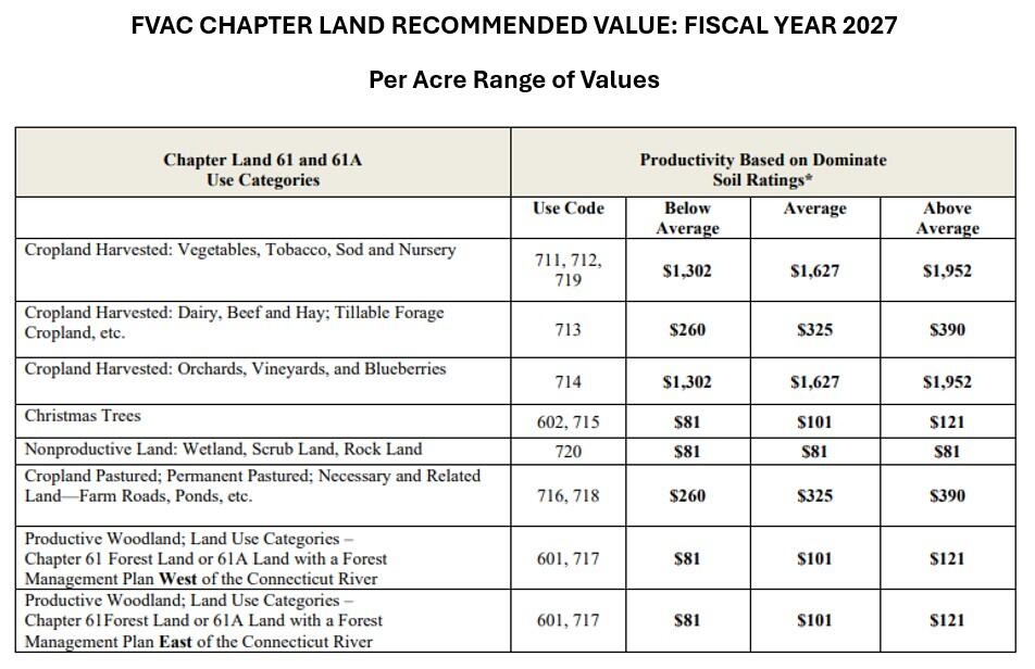 FY27 Farmland Values