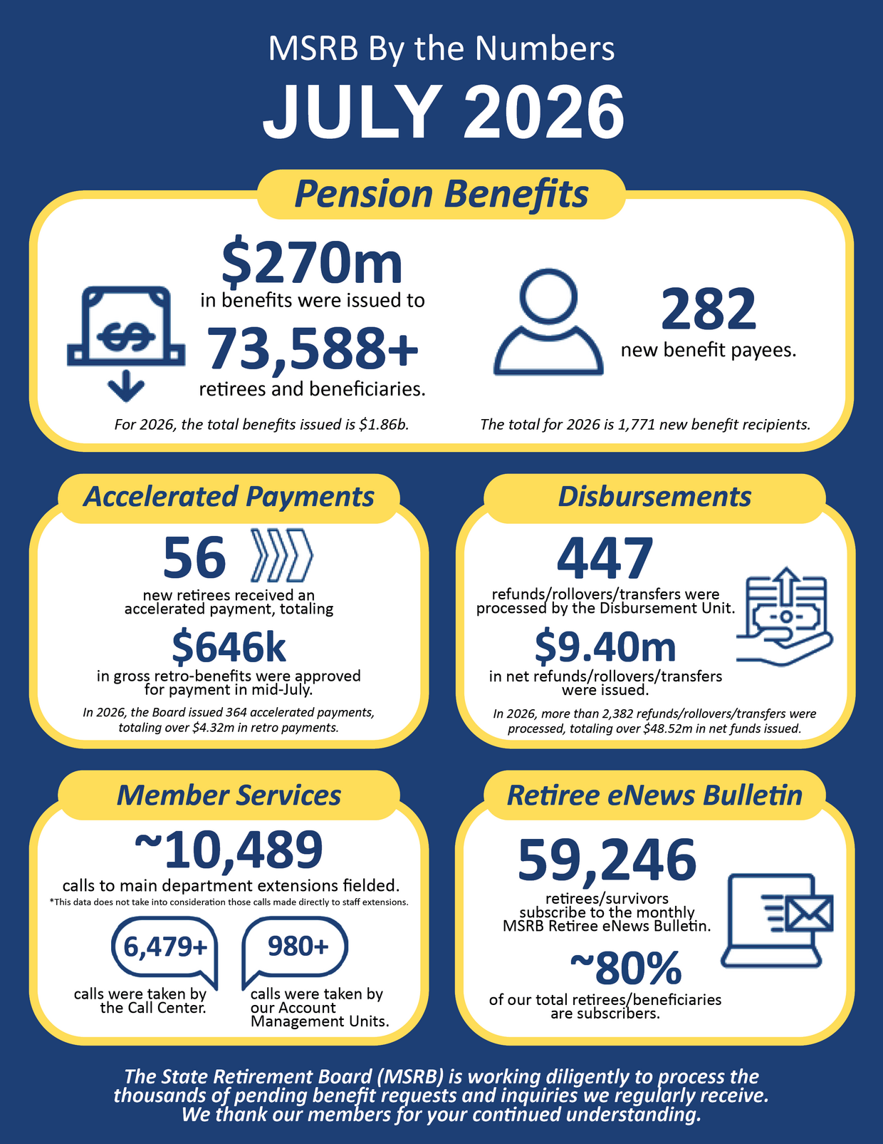 MSRB By the Numbers July 2026 Infographic. Information is detailed in the text below. 