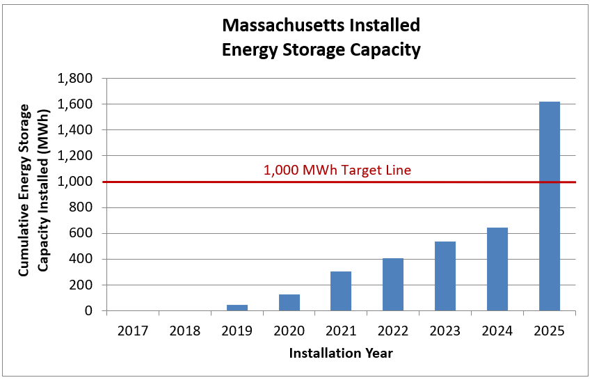 Massachusetts Installed Energy Storage Capacity