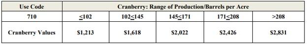 cranberry valuation