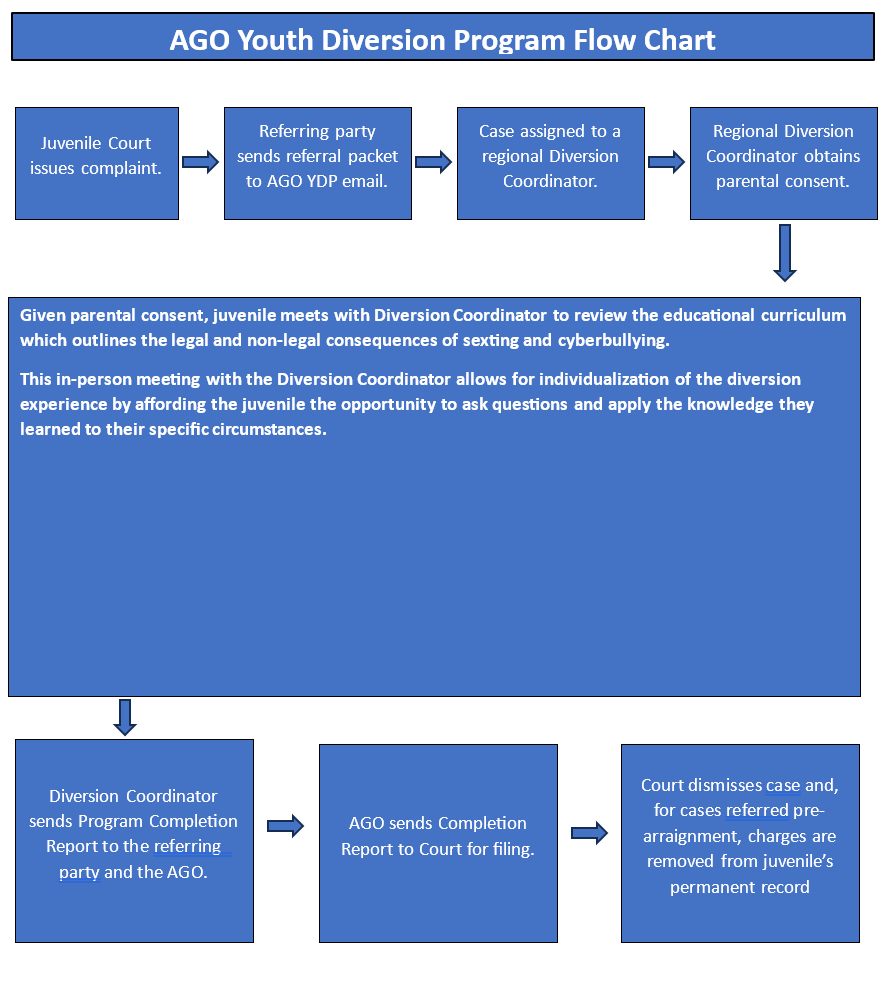 AGO Youth Diversion Program Flow Chart
