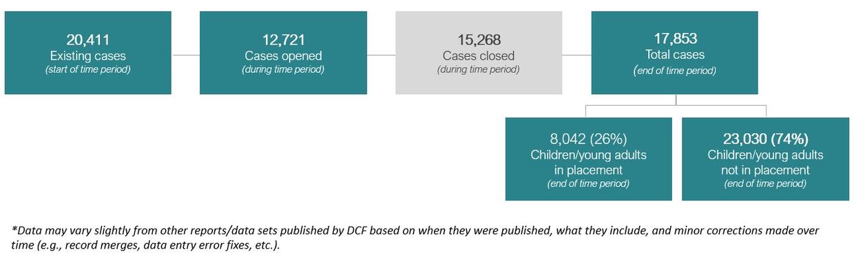 A diagram depicting the flow of DCF cases, including information about case openings, closers, and placement.