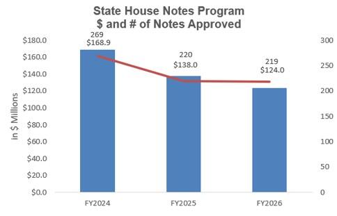 FY26 State House Notes Approved