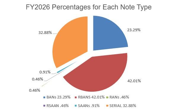 Percentage of FY2026 State House Notes approved for each note type
