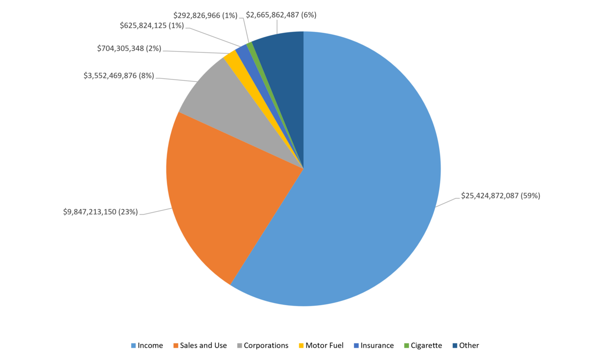 his object is a pie chart showing the different sources and amounts of net state tax revenue.&nbsp;More information in caption.