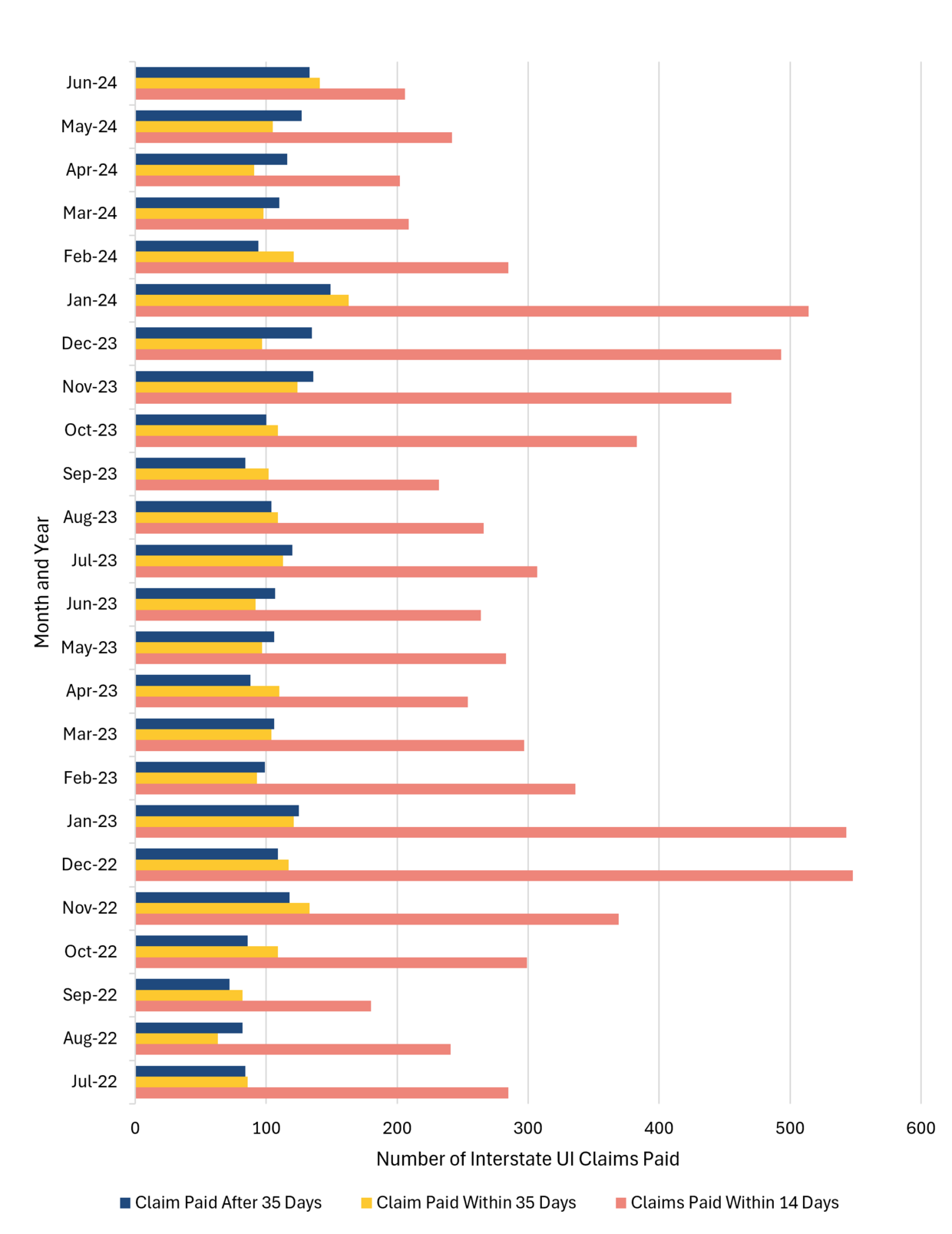 This is a bar graph showing the number of interstate UI claims each month of fiscal years 2023 and 2024 that DUA paid within 14 and 35 days and after 35 days. The number of claims paid within 14 days peaked in December 2022 at approximately 550 claims. The number of claims paid within 35 days peaked in January 2024 at approximately 160 claims. The number of claims paid after 35 days peaked in January 2024 at approximately 150 claims.