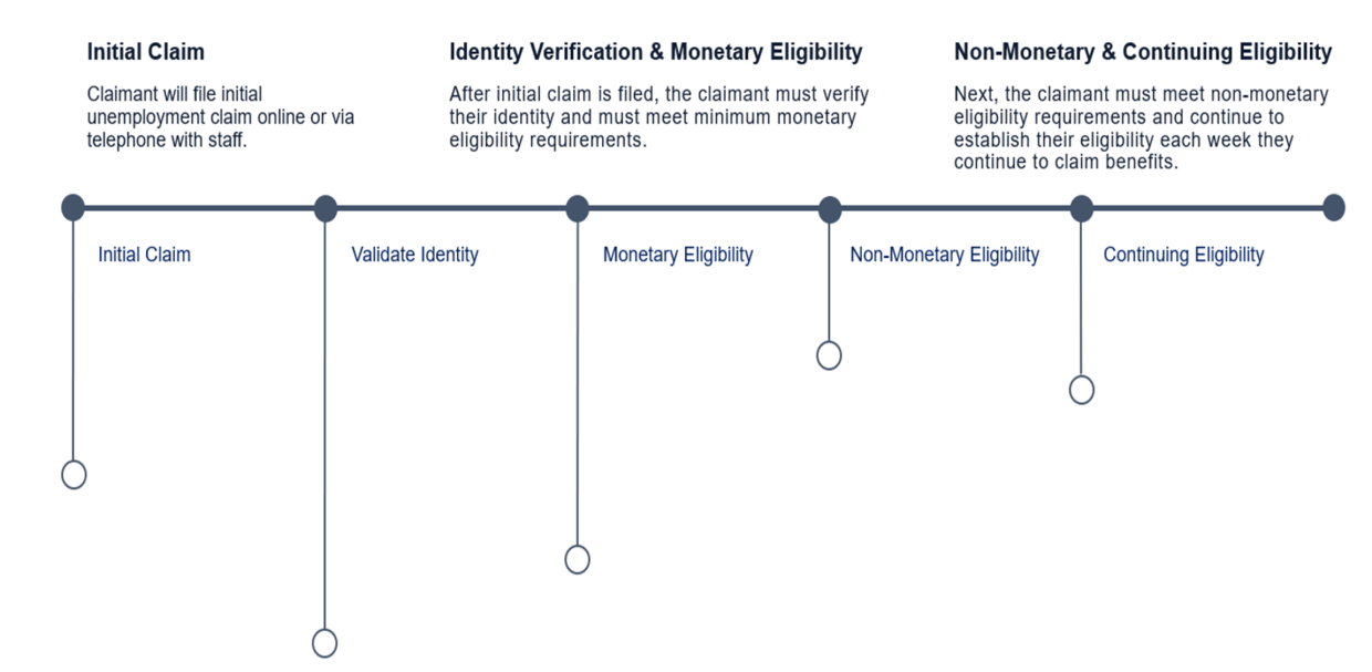 This is image is a timeline from DUA management showing the steps that an unemployment claim follows. More information in caption.