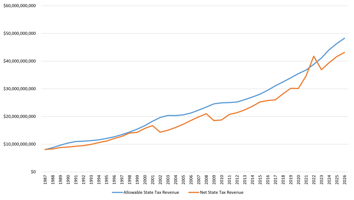 This object is a line graph showing the comparison and history of allowable state tax revenues and net state tax revenues from 1987 all the way up to 2025. More information in caption.