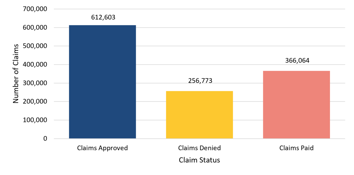 This image is a bar graph showing the number of claims that DUA approved, denied, and paid during fiscal years 2023 and 2024. During this period, DUA approved 612,603 claims, denied 256,773, and paid 366,064.