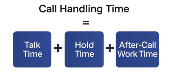 This image shows the formula used to calculate the monthly average call handling time. Call handling time was calculated by adding talk time (time that a caller spoke with a call center agent), hold time, and a call center agent’s work time after a call together.