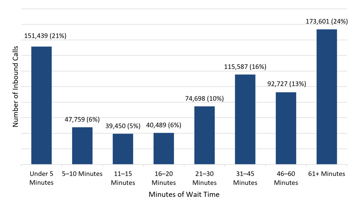 This is image a bar graph showing the number of inbound calls that DUA received, broken down by how long callers had to wait before reaching a call center agent or automated voice prompt. More information in caption.
