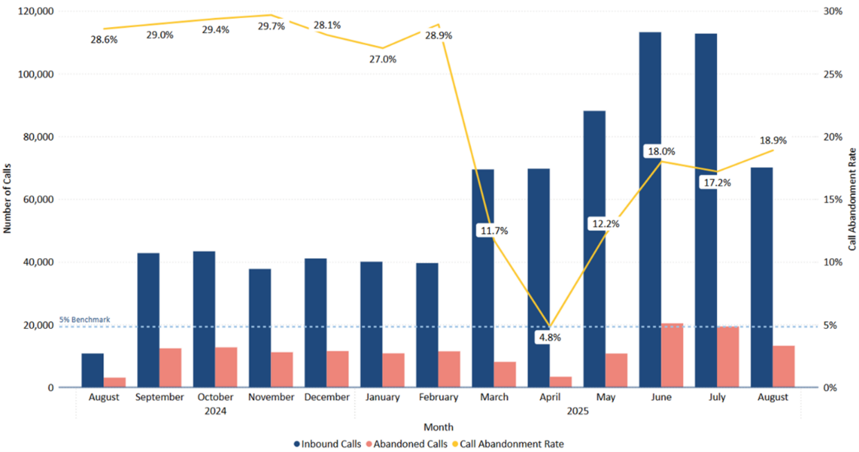 This is a graph with multiple elements showing the number of inbound calls that DUA received from August 25, 2024 through August 26, 2025. More information in caption.