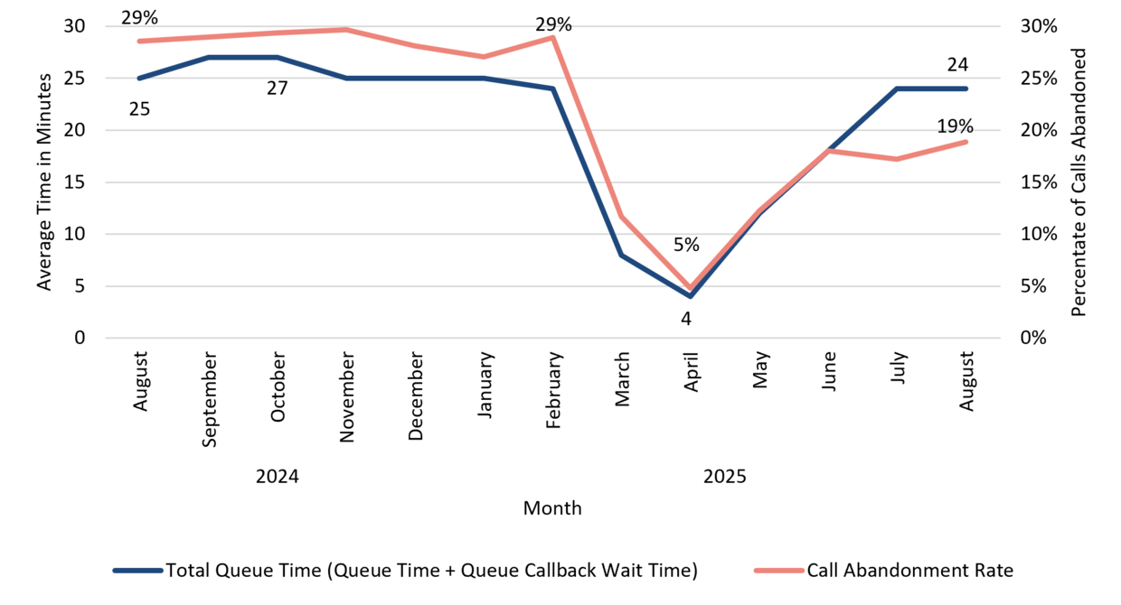 This is a line graph comparing the total caller queue time (calculated by adding queue time and call queue callback wait time) to the call abandonment rate from August 25, 2024 through August 26, 2025. More information in caption.