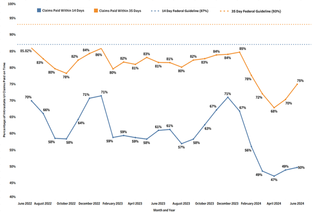 This is a line graph showing the federal guidelines that require 87% of first payments to made within 14 days of submission and 93% of first payments to be made within 35 days of submission for intrastate UI claims, as well as DUA’s actual percentages of claims paid within 14 days and 35 days, broken down by month for fiscal years 2023 and 2024. More information in caption.