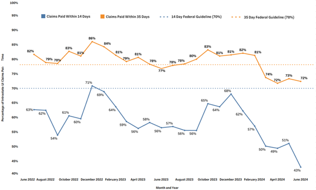 This is a line graph showing the federal guidelines that require 70% of first payments to be made within 14 days of submission and 78% of first payments to be made within 35 days of submission for interstate UI claims, as well as DUA’s actual percentages of claims paid within 14 days and 35 days, broken down by month for fiscal years 2023 and 2024. More information in caption.