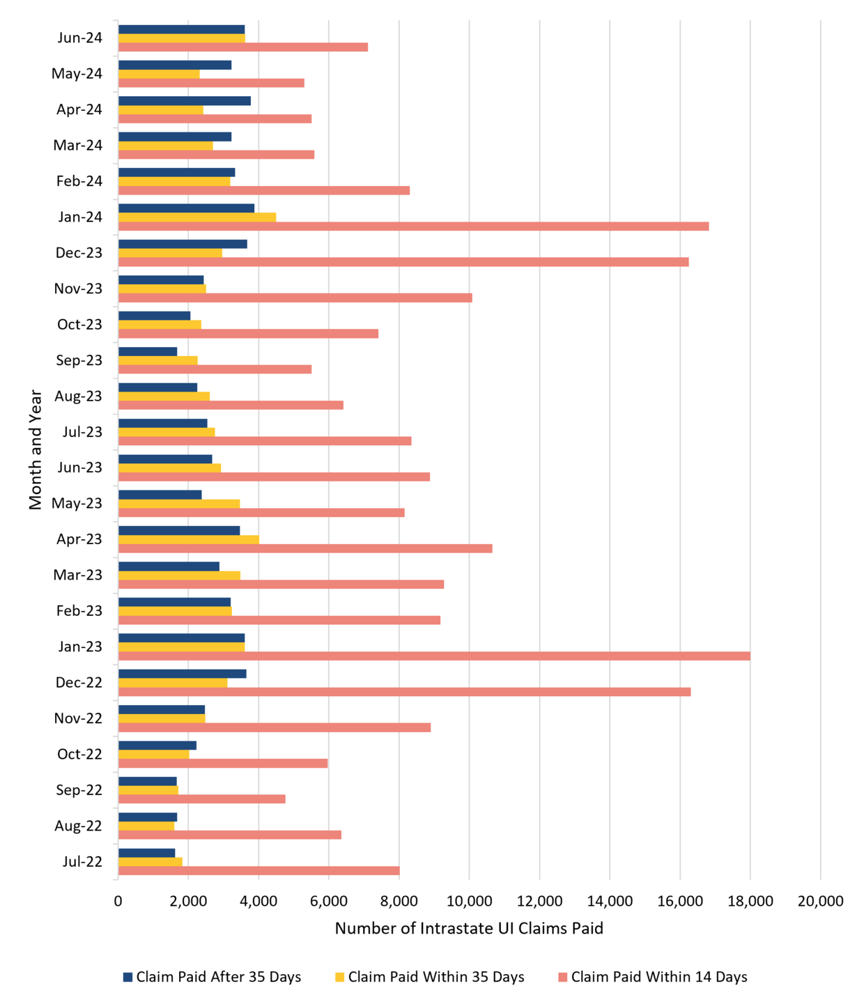 This is a bar graph showing the number of intrastate UI claims each month of fiscal years 2023 and 2024 that DUA paid within 14 and 35 days and after 35 days. The number of claims paid within 14 days peaked in December 2022 at approximately 18,000 claims. The number of claims paid within 35 days peaked in January 2024 at approximately 4,500 claims. The number of claims paid after 35 days peaked in January 2024 at approximately 3,900 claims.