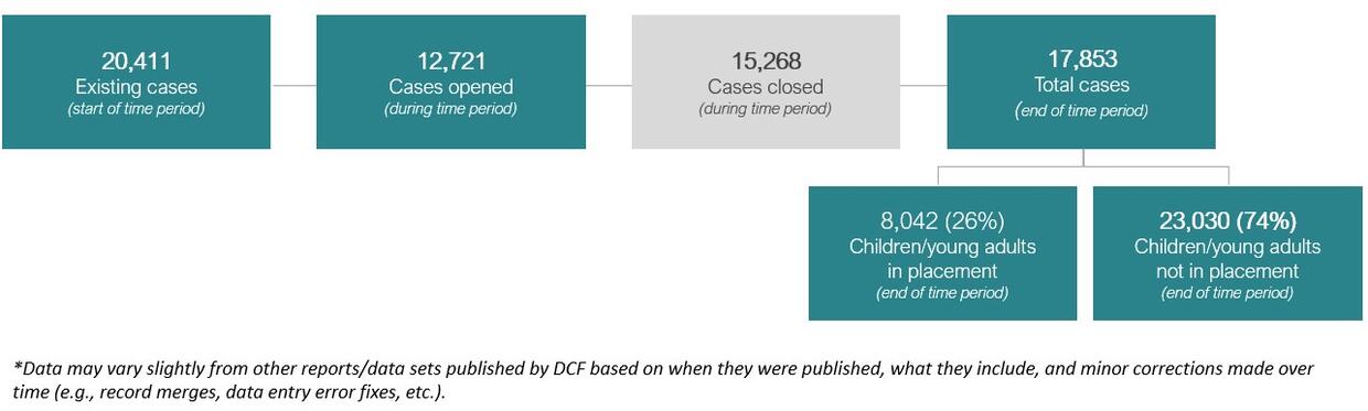 A diagram showing the flow of children in placement, including information about placement entries and exits.