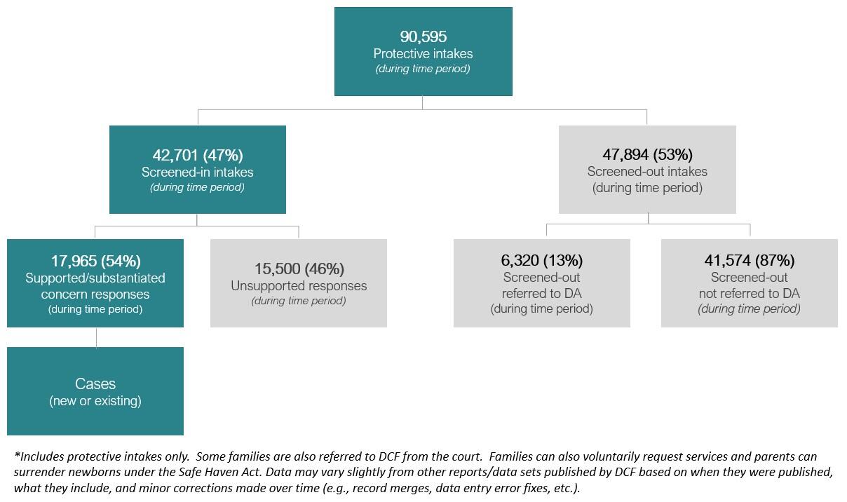 A diagram depicting the flow of protective intakes received by DCF through the screening and response process.