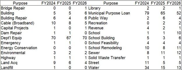 State House Notes approved from FY2024 to FY2026 by purpose