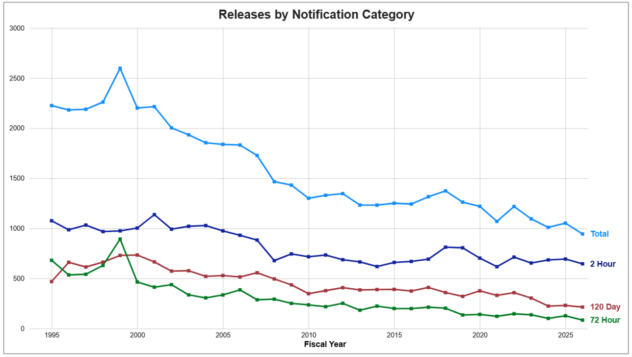 Releases by notification category for FY26