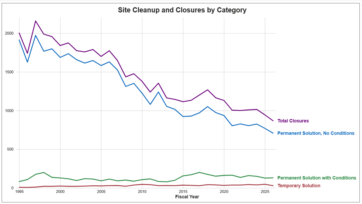 Cleanups and Site Closures Through FY26