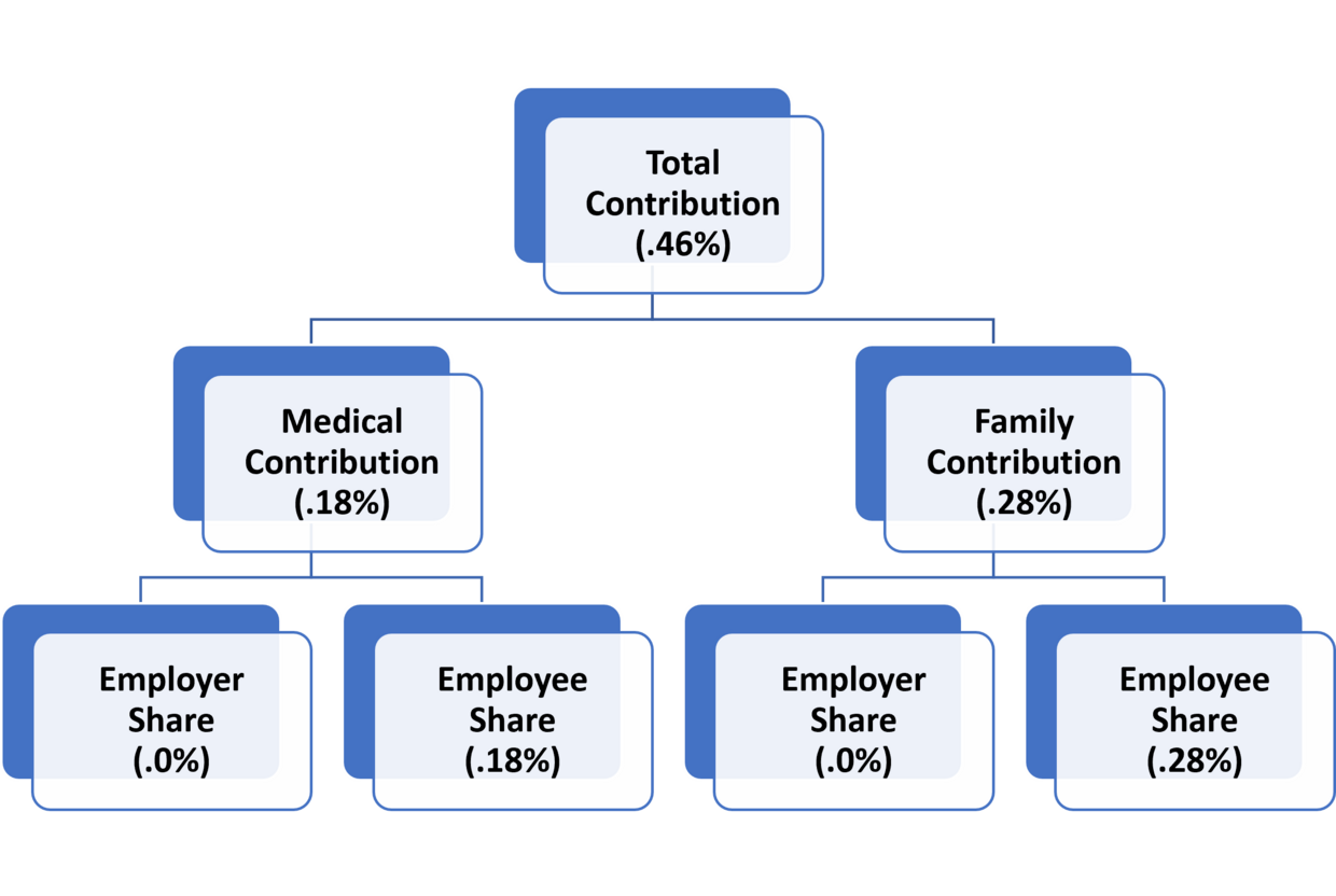 2027 contribution rate breakdown for employers with less than 25 covered individuals