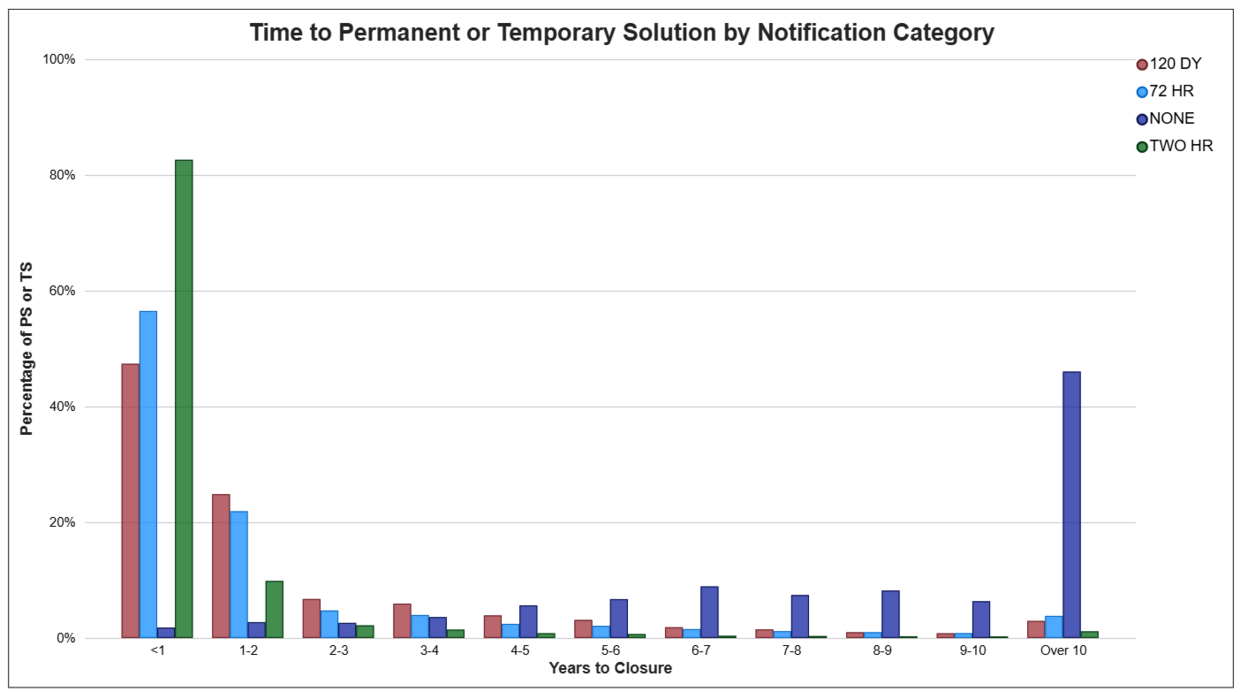 Time  to achieve a Permanent or Temporary Solution FY26