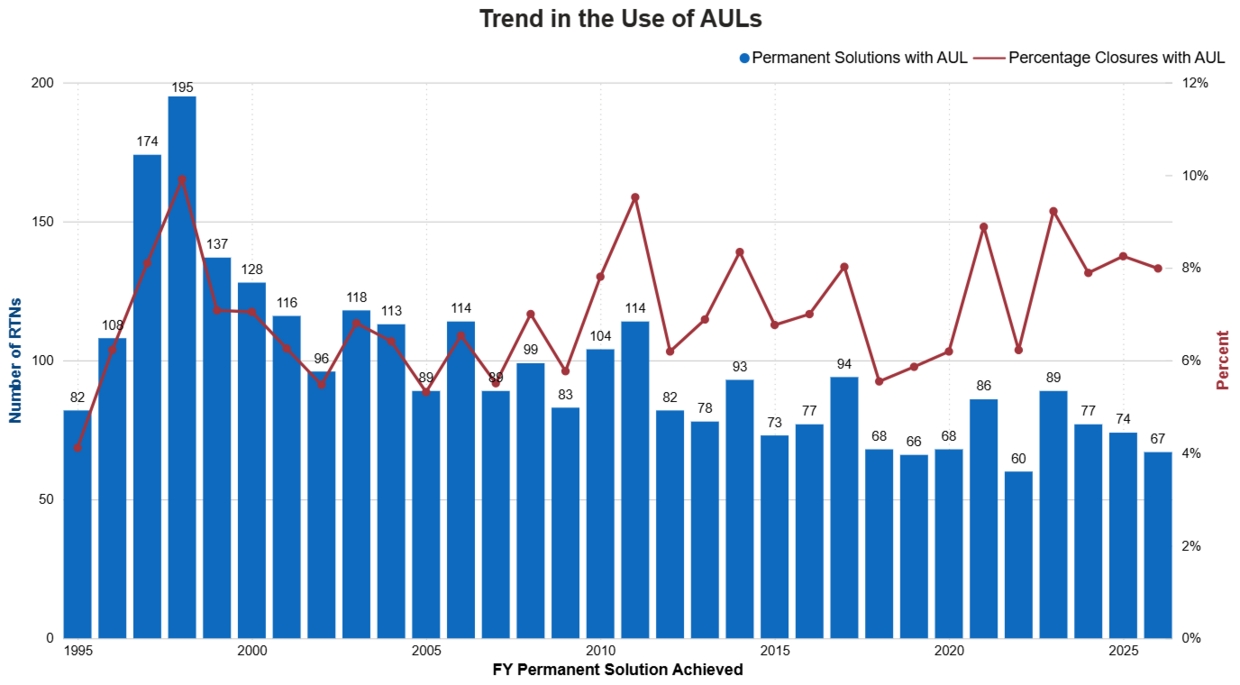 Trends in AULs for FY26
