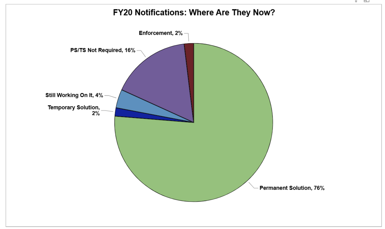 The current status of notifications made in FY2020
