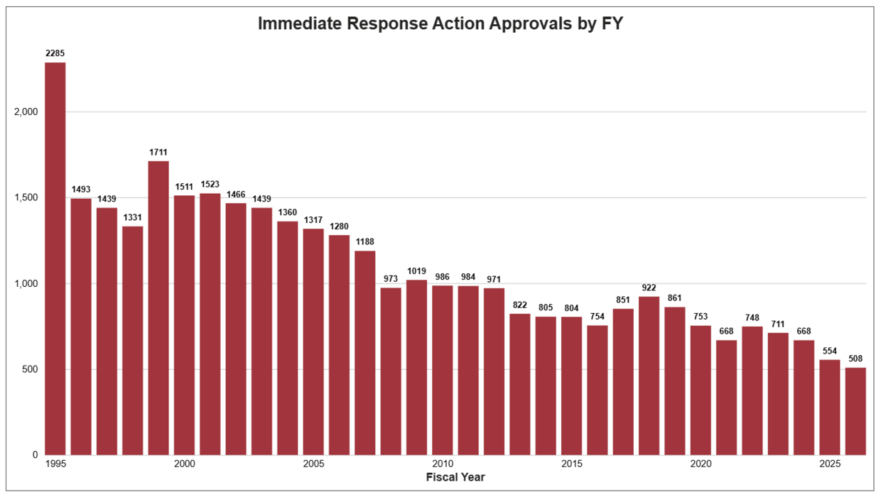 IRA approvals for FY26