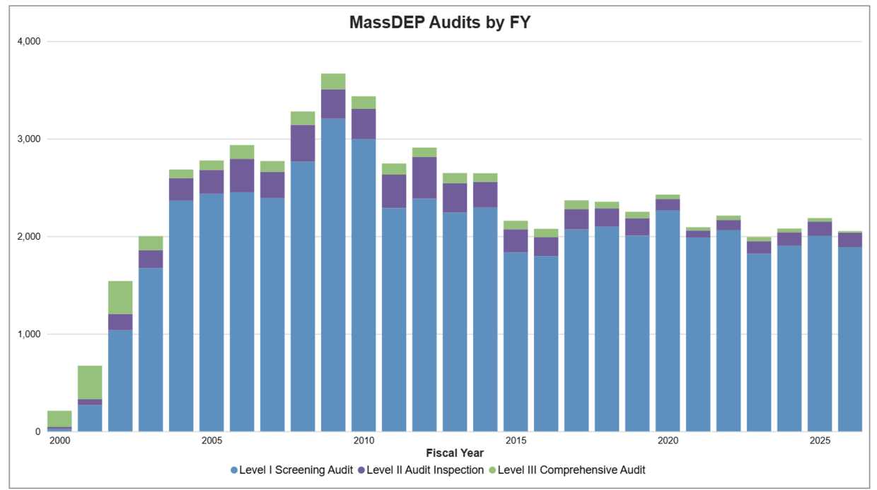 Audits completed by FY26