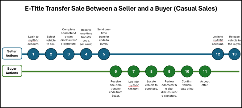 Table showing the difference between Buyer and Seller for E-Title Transfer Sale