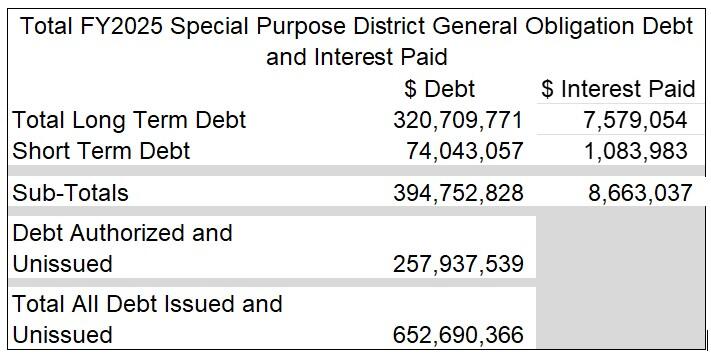 FY25 spd debt