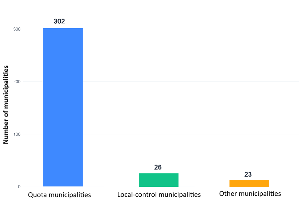 A Column chart showing the distribution of municipalities across three licensing classifications. The horizontal x-axis identifies licensing classifications, and the vertical y-axis shows municipality counts. Of Massachusetts’ 351 municipalities, 302 are quota municipalities, 26 exercise local control and 23 fall into the other category. Quota municipalities represent approximately 86% of all municipalities.