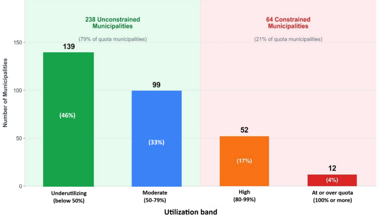 This Column chart shows how 302 Massachusetts quota municipalities are distributed across four license utilization bands on the horizontal X-axis, labeled "Utilization Bands." The vertical Y-axis is labeled "Number of Municipalities" with a scale from 0 to over 150 to measure the height of each column. More information in caption.